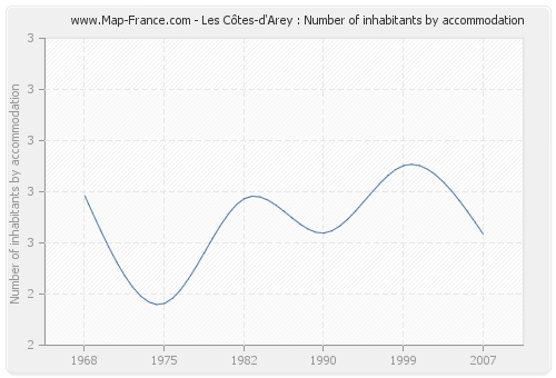 Les Côtes-d'Arey : Number of inhabitants by accommodation